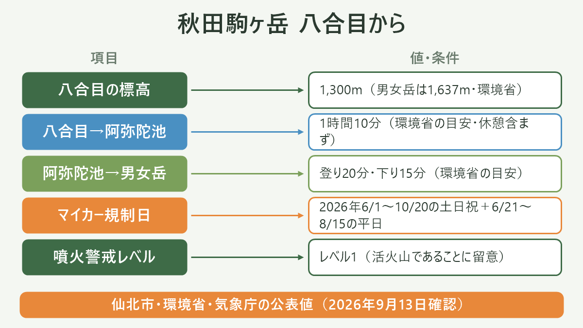 秋田駒ヶ岳 八合目から。左に項目、右に値・条件を並べた対応表の図解。八合目の標高=1,300m(男女岳は1,637m・環境省)/八合目→阿弥陀池=1時間10分(環境省の目安・休憩含まず)/阿弥陀池→男女岳=登り20分・下り15分(環境省の目安)/マイカー規制日=2026年6/1〜10/20の土日祝+6/21〜8/15の平日/噴火警戒レベル=レベル1(活火山であることに留意)。図の下部に「仙北市・環境省・気象庁の公表値(2026年9月13日確認)」と注記。