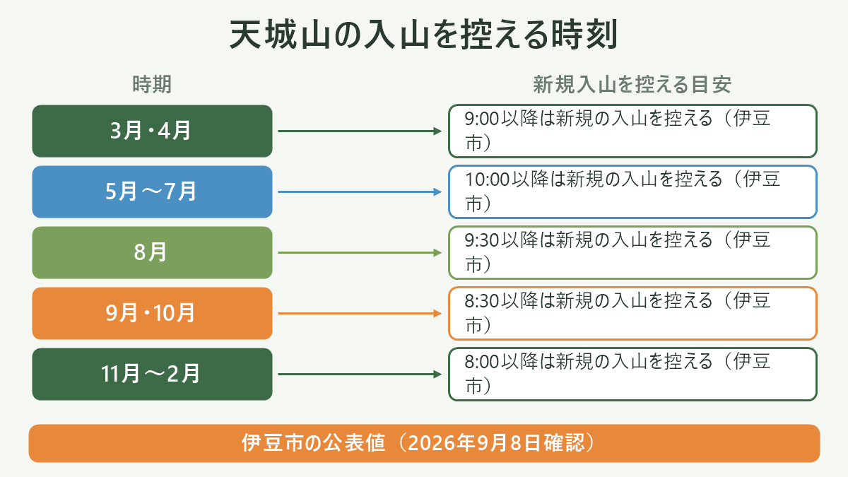 天城山の入山を控える時刻。左に時期、右に新規入山を控える目安を並べた対応表の図解。3月・4月=9:00以降は新規の入山を控える(伊豆市)/5月〜7月=10:00以降は新規の入山を控える(伊豆市)/8月=9:30以降は新規の入山を控える(伊豆市)/9月・10月=8:30以降は新規の入山を控える(伊豆市)/11月〜2月=8:00以降は新規の入山を控える(伊豆市)。図の下部に「伊豆市の公表値(2026年9月8日確認)」と注記。