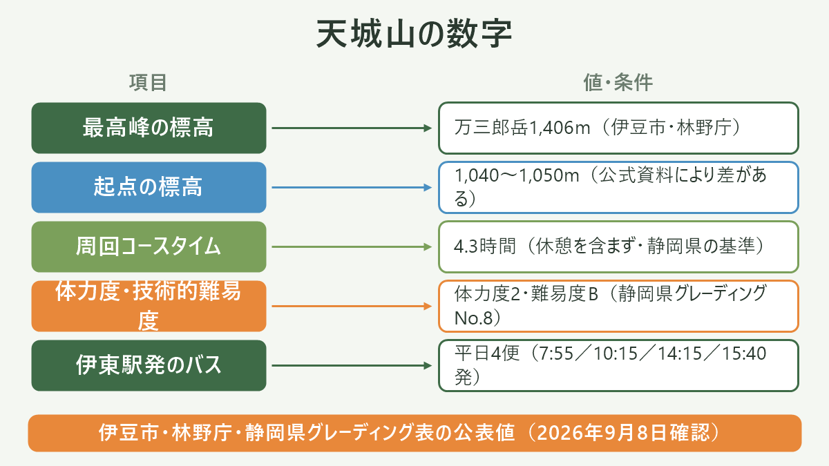 天城山の数字。左に項目、右に値・条件を並べた対応表の図解。最高峰の標高=万三郎岳1,406m(伊豆市・林野庁)/起点の標高=1,040〜1,050m(公式資料により差がある)/周回コースタイム=4.3時間(休憩を含まず・静岡県の基準)/体力度・技術的難易度=体力度2・難易度B(静岡県グレーディングNo.8)/伊東駅発のバス=平日4便(7:55/10:15/14:15/15:40発)。図の下部に「伊豆市・林野庁・静岡県グレーディング表の公表値(2026年9月8日確認)」と注記。