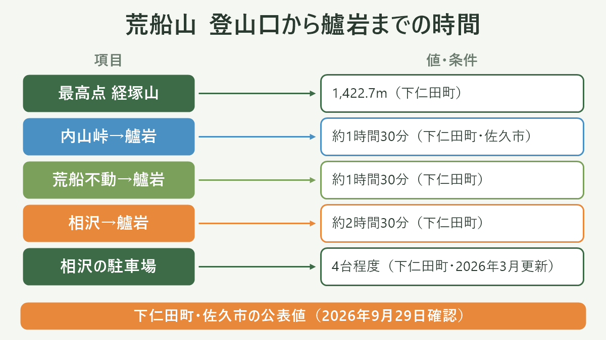 荒船山 登山口から艫岩までの時間。左に項目、右に値・条件を並べた対応表の図解。最高点 経塚山=1,422.7m(下仁田町)/内山峠→艫岩=約1時間30分(下仁田町・佐久市)/荒船不動→艫岩=約1時間30分(下仁田町)/相沢→艫岩=約2時間30分(下仁田町)/相沢の駐車場=4台程度(下仁田町・2026年3月更新)。図の下部に「下仁田町・佐久市の公表値(2026年9月29日確認)」と注記。