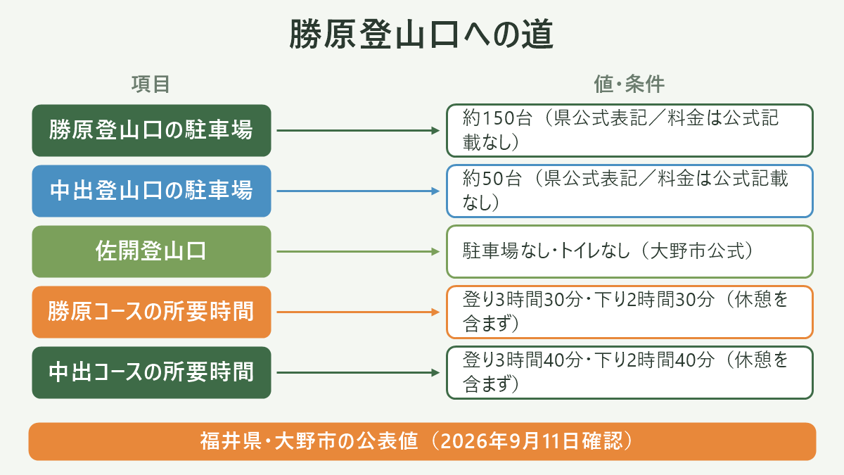 勝原登山口への道。左に項目、右に値・条件を並べた対応表の図解。勝原登山口の駐車場=約150台(県公式表記/料金は公式記載なし)/中出登山口の駐車場=約50台(県公式表記/料金は公式記載なし)/佐開登山口=駐車場なし・トイレなし(大野市公式)/勝原コースの所要時間=登り3時間30分・下り2時間30分(休憩を含まず)/中出コースの所要時間=登り3時間40分・下り2時間40分(休憩を含まず)。図の下部に「福井県・大野市の公表値(2026年9月11日確認)」と注記。
