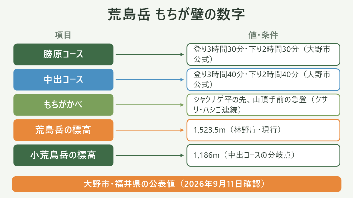 荒島岳 もちが壁の数字。左に項目、右に値・条件を並べた対応表の図解。勝原コース=登り3時間30分・下り2時間30分(大野市公式)/中出コース=登り3時間40分・下り2時間40分(大野市公式)/もちがかべ=シャクナゲ平の先、山頂手前の急登(クサリ・ハシゴ連続)/荒島岳の標高=1,523.5m(林野庁・現行)/小荒島岳の標高=1,186m(中出コースの分岐点)。図の下部に「大野市・福井県の公表値(2026年9月11日確認)」と注記。