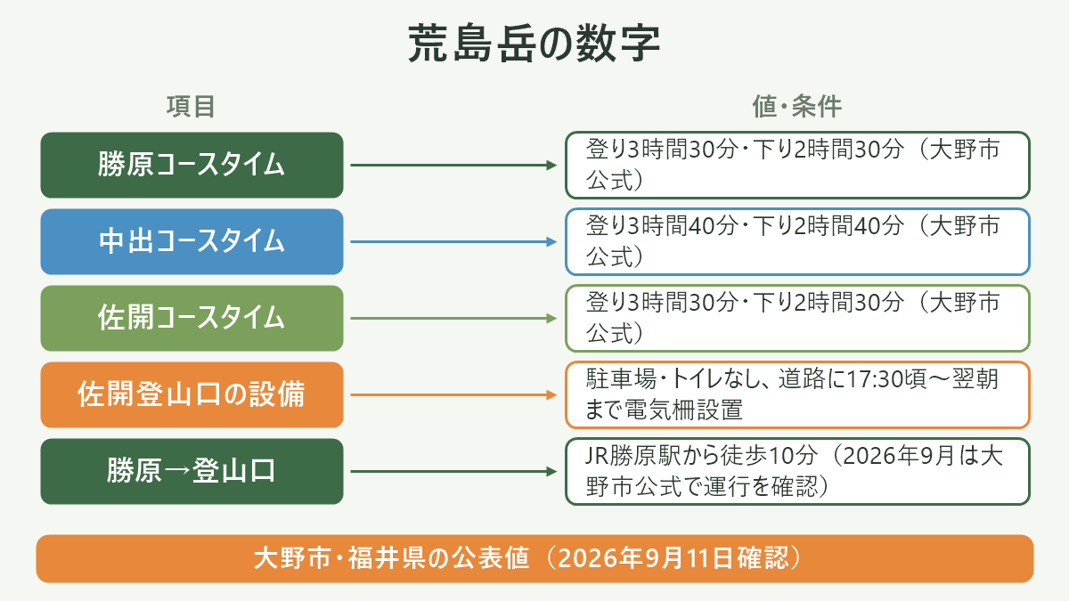 荒島岳の数字。左に項目、右に値・条件を並べた対応表の図解。勝原コースタイム=登り3時間30分・下り2時間30分(大野市公式)/中出コースタイム=登り3時間40分・下り2時間40分(大野市公式)/佐開コースタイム=登り3時間30分・下り2時間30分(大野市公式)/佐開登山口の設備=駐車場・トイレなし、道路に17:30頃〜翌朝まで電気柵設置/勝原→登山口=JR勝原駅から徒歩10分(2026年9月は大野市公式で運行を確認)。図の下部に「大野市・福井県の公表値(2026年9月11日確認)」と注記。