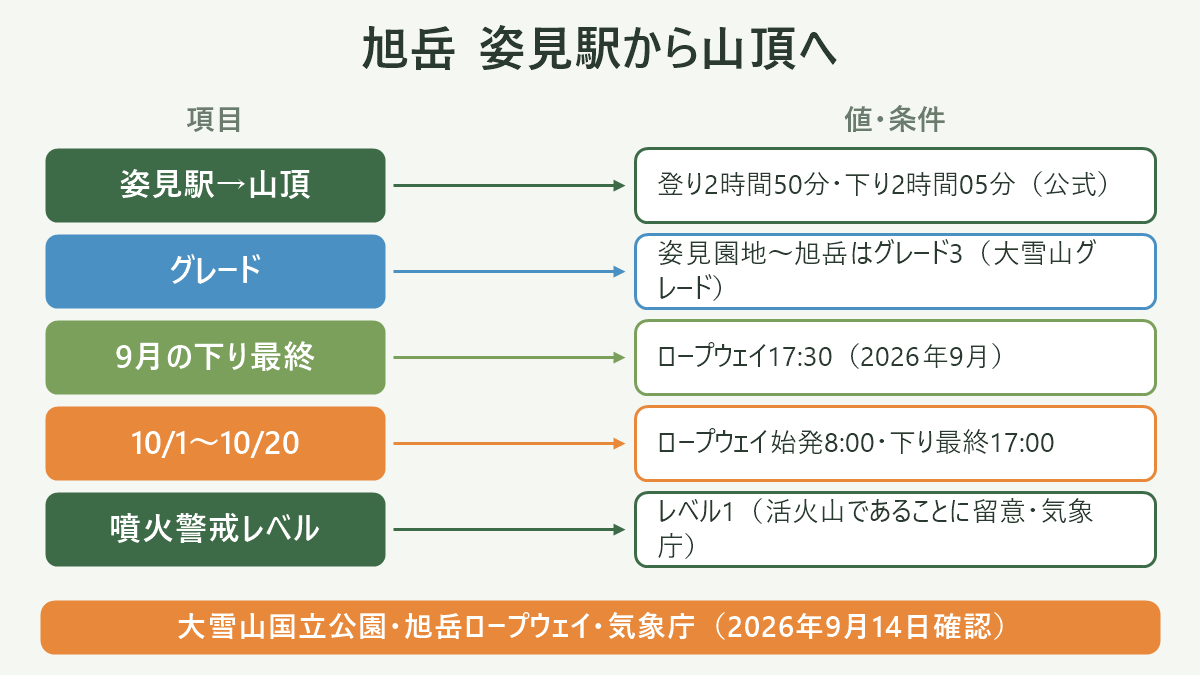 旭岳 姿見駅から山頂へ。左に項目、右に値・条件を並べた対応表の図解。姿見駅→山頂=登り2時間50分・下り2時間05分(公式)/グレード=姿見園地〜旭岳はグレード3(大雪山グレード)/9月の下り最終=ロープウェイ17:30(2026年9月)/10/1〜10/20=ロープウェイ始発8:00・下り最終17:00/噴火警戒レベル=レベル1(活火山であることに留意・気象庁)。図の下部に「大雪山国立公園・旭岳ロープウェイ・気象庁(2026年9月14日確認)」と注記。
