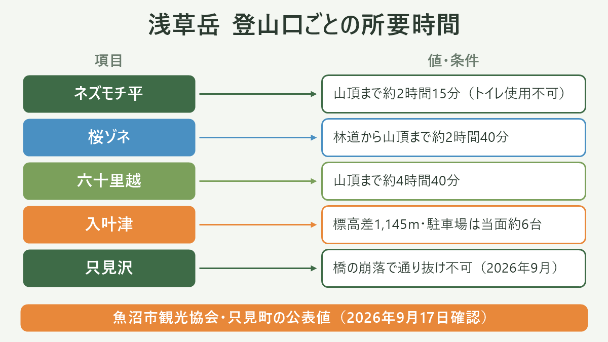 浅草岳 登山口ごとの所要時間。左に項目、右に値・条件を並べた対応表の図解。ネズモチ平=山頂まで約2時間15分(トイレ使用不可)/桜ゾネ=林道から山頂まで約2時間40分/六十里越=山頂まで約4時間40分/入叶津=標高差1,145m・駐車場は当面約6台/只見沢=橋の崩落で通り抜け不可(2026年9月)。図の下部に「魚沼市観光協会・只見町の公表値(2026年9月17日確認)」と注記。