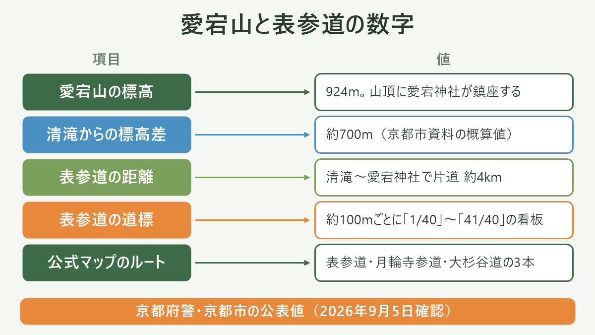 愛宕山と表参道の数字。左に項目、右に値を並べた対応表の図解。愛宕山の標高=924m。山頂に愛宕神社が鎮座する/清滝からの標高差=約700m(京都市資料の概算値)/表参道の距離=清滝〜愛宕神社で片道 約4km/表参道の道標=約100mごとに「1/40」〜「41/40」の看板/公式マップのルート=表参道・月輪寺参道・大杉谷道の3本。図の下部に「京都府警・京都市の公表値(2026年9月5日確認)」と注記。