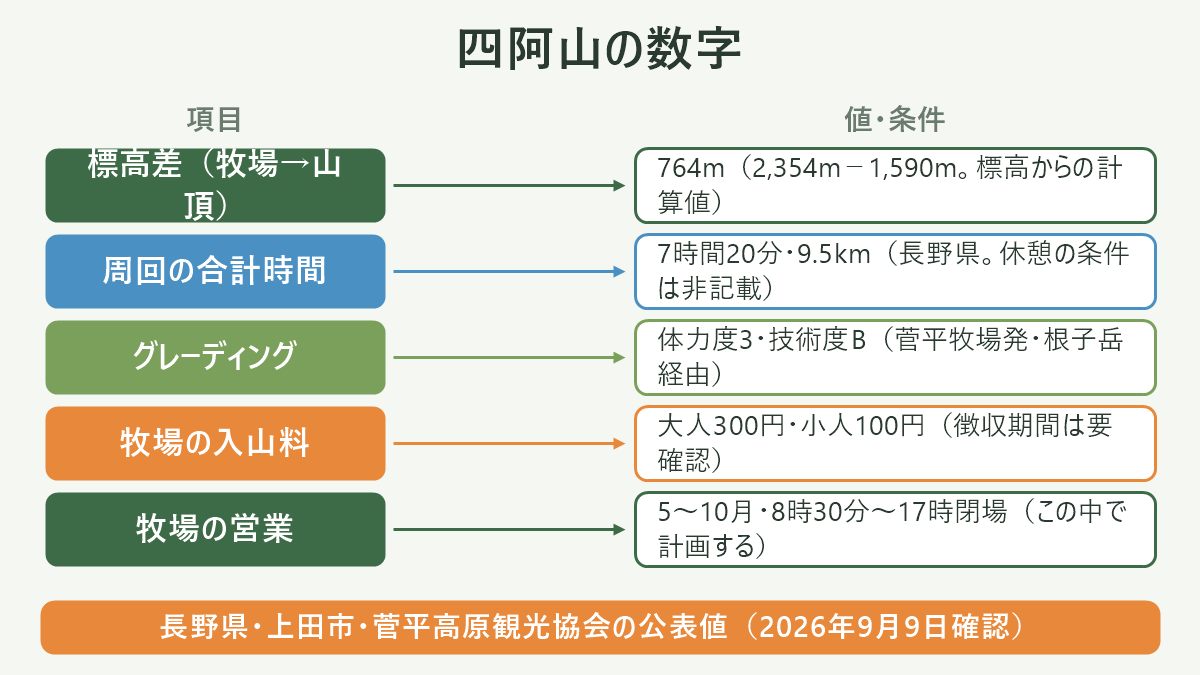 四阿山の数字。左に項目、右に値・条件を並べた対応表の図解。標高差(牧場→山頂)=764m(2,354m−1,590m。標高からの計算値)/周回の合計時間=7時間20分・9.5km(長野県。休憩の条件は非記載)/グレーディング=体力度3・技術度B(菅平牧場発・根子岳経由)/牧場の入山料=大人300円・小人100円(徴収期間は要確認)/牧場の営業=5〜10月・8時30分〜17時閉場(この中で計画する)。図の下部に「長野県・上田市・菅平高原観光協会の公表値(2026年9月9日確認)」と注記。