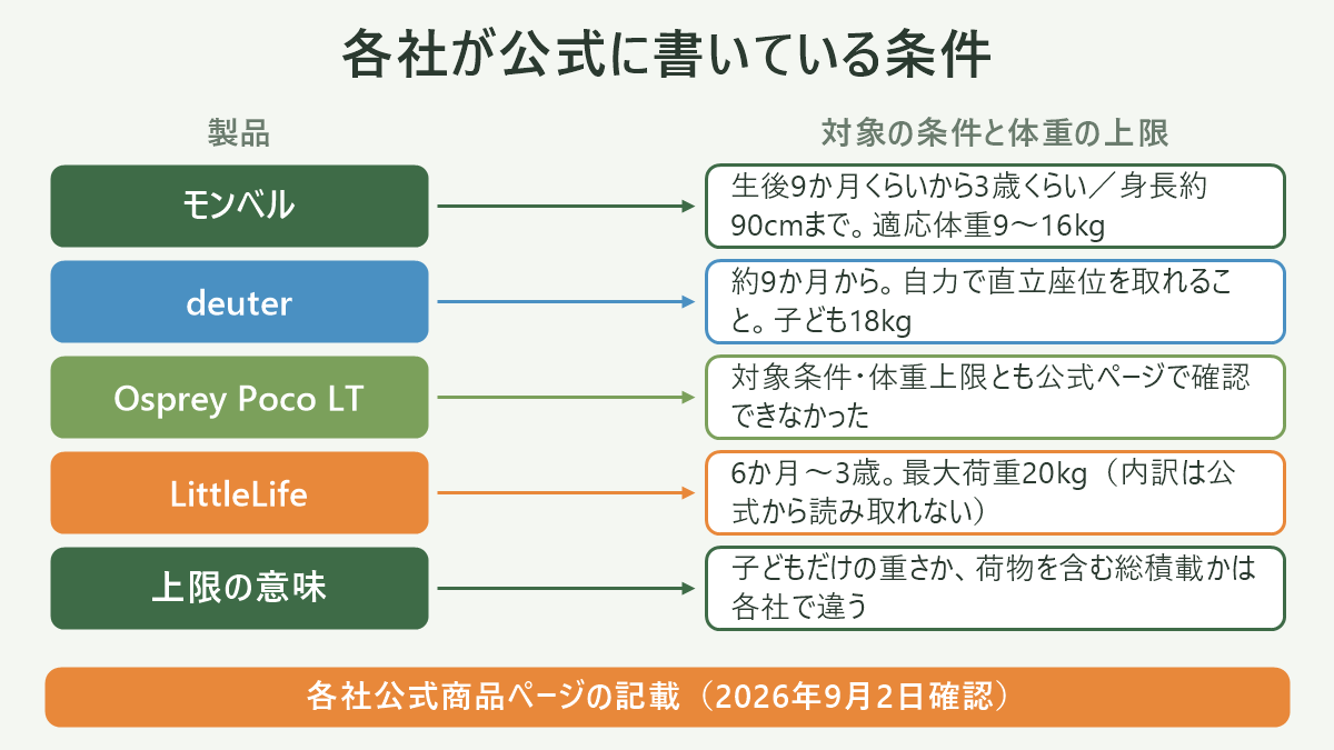 各社が公式に書いている条件。左に製品、右に対象の条件と体重の上限を並べた対応表の図解。モンベル=生後9か月くらいから3歳くらい/身長約90cmまで。適応体重9〜16kg/deuter=約9か月から。自力で直立座位を取れること。子ども18kg/Osprey Poco LT=対象条件・体重上限とも公式ページで確認できなかった/LittleLife=6か月〜3歳。最大荷重20kg(内訳は公式から読み取れない)/上限の意味=子どもだけの重さか、荷物を含む総積載かは各社で違う。図の下部に「各社公式商品ページの記載(2026年9月2日確認)」と注記。