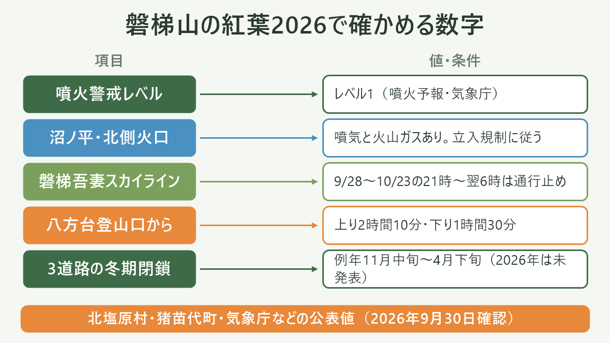 磐梯山の紅葉2026で確かめる数字。左に項目、右に値・条件を並べた対応表の図解。噴火警戒レベル=レベル1(噴火予報・気象庁)/沼ノ平・北側火口=噴気と火山ガスあり。立入規制に従う/磐梯吾妻スカイライン=9/28〜10/23の21時〜翌6時は通行止め/八方台登山口から=上り2時間10分・下り1時間30分/3道路の冬期閉鎖=例年11月中旬〜4月下旬(2026年は未発表)。図の下部に「北塩原村・猪苗代町・気象庁などの公表値(2026年9月30日確認)」と注記。