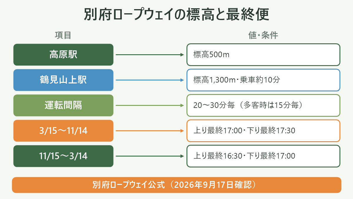 別府ロープウェイの標高と最終便。左に項目、右に値・条件を並べた対応表の図解。高原駅=標高500m/鶴見山上駅=標高1,300m・乗車約10分/運転間隔=20〜30分毎(多客時は15分毎)/3/15〜11/14=上り最終17:00・下り最終17:30/11/15〜3/14=上り最終16:30・下り最終17:00。図の下部に「別府ロープウェイ公式(2026年9月17日確認)」と注記。