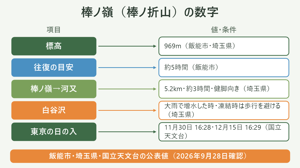 棒ノ嶺(棒ノ折山)の数字。左に項目、右に値・条件を並べた対応表の図解。標高=969m(飯能市・埼玉県)/往復の目安=約5時間(飯能市)/棒ノ嶺→河又=5.2km・約3時間・健脚向き(埼玉県)/白谷沢=大雨で増水した時・凍結時は歩行を避ける(埼玉県)/東京の日の入=11月30日 16:28・12月15日 16:29(国立天文台)。図の下部に「飯能市・埼玉県・国立天文台の公表値(2026年9月28日確認)」と注記。