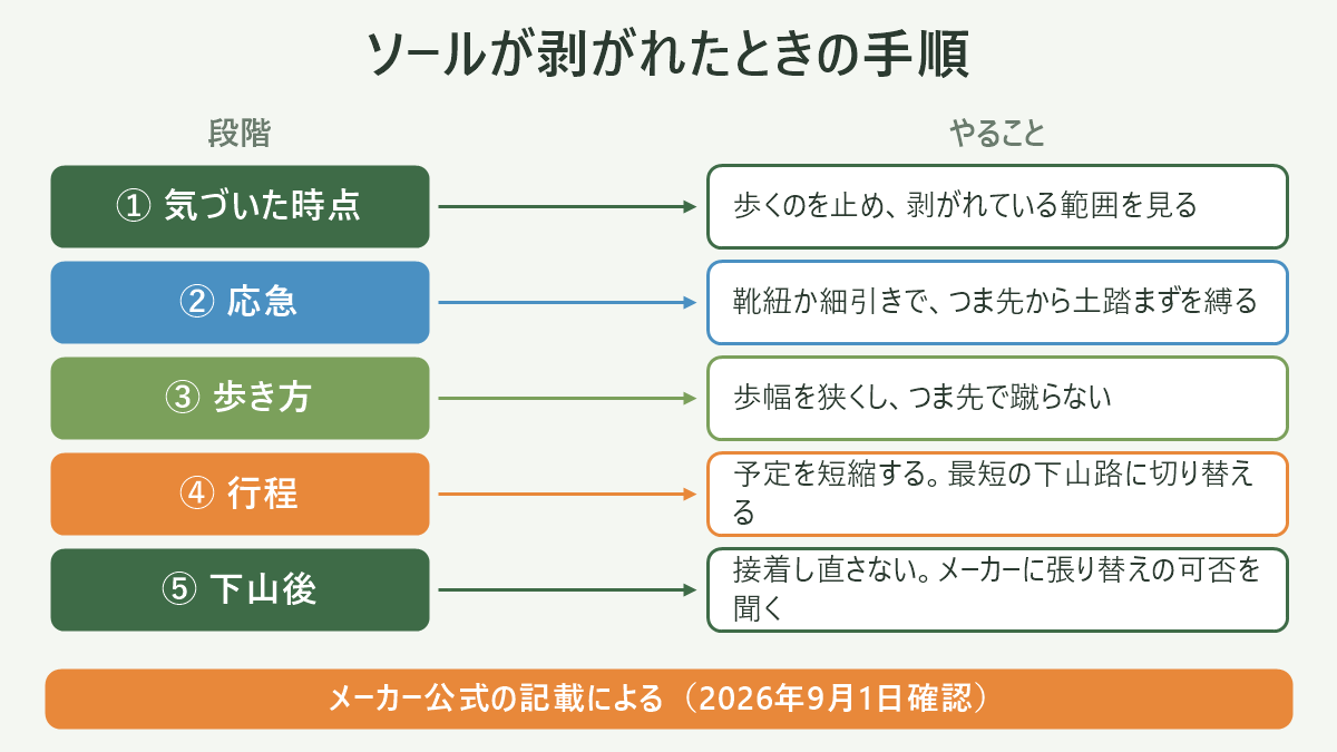 ソールが剥がれたときの手順。左に段階、右にやることを並べた対応表の図解。① 気づいた時点=歩くのを止め、剥がれている範囲を見る/② 応急=靴紐か細引きで、つま先から土踏まずを縛る/③ 歩き方=歩幅を狭くし、つま先で蹴らない/④ 行程=予定を短縮する。最短の下山路に切り替える/⑤ 下山後=接着し直さない。メーカーに張り替えの可否を聞く。図の下部に「メーカー公式の記載による(2026年9月1日確認)」と注記。