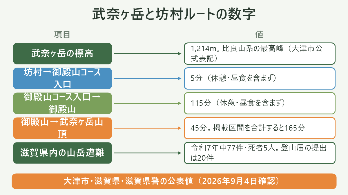 武奈ヶ岳と坊村ルートの数字。左に項目、右に値を並べた対応表の図解。武奈ヶ岳の標高=1,214m。比良山系の最高峰(大津市公式表記)/坊村→御殿山コース入口=5分(休憩・昼食を含まず)/御殿山コース入口→御殿山=115分(休憩・昼食を含まず)/御殿山→武奈ヶ岳山頂=45分。掲載区間を合計すると165分/滋賀県内の山岳遭難=令和7年中77件・死者5人。登山届の提出は20件。図の下部に「大津市・滋賀県・滋賀県警の公表値(2026年9月4日確認)」と注記。