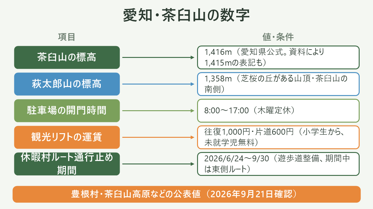愛知・茶臼山の数字。左に項目、右に値・条件を並べた対応表の図解。茶臼山の標高=1,416m(愛知県公式。資料により1,415mの表記も)/萩太郎山の標高=1,358m(芝桜の丘がある山頂・茶臼山の南側)/駐車場の開門時間=8:00〜17:00(木曜定休)/観光リフトの運賃=往復1,000円・片道600円(小学生から、未就学児無料)/休暇村ルート通行止め期間=2026/6/24〜9/30(遊歩道整備、期間中は東側ルート)。図の下部に「豊根村・茶臼山高原などの公表値(2026年9月21日確認)」と注記。