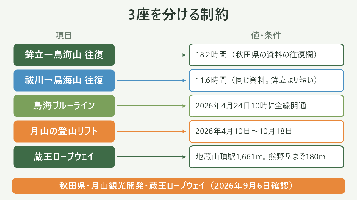 3座を分ける制約。左に項目、右に値・条件を並べた対応表の図解。鉾立→鳥海山 往復=18.2時間(秋田県の資料の往復欄)/祓川→鳥海山 往復=11.6時間(同じ資料。鉾立より短い)/鳥海ブルーライン=2026年4月24日10時に全線開通/月山の登山リフト=2026年4月10日〜10月18日/蔵王ロープウェイ=地蔵山頂駅1,661m。熊野岳まで180m。図の下部に「秋田県・月山観光開発・蔵王ロープウェイ(2026年9月6日確認)」と注記。