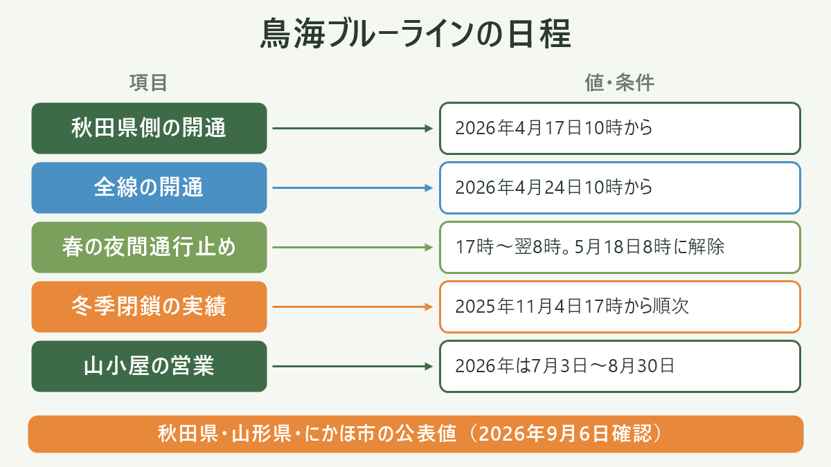 鳥海ブルーラインの日程。左に項目、右に値・条件を並べた対応表の図解。秋田県側の開通=2026年4月17日10時から/全線の開通=2026年4月24日10時から/春の夜間通行止め=17時〜翌8時。5月18日8時に解除/冬季閉鎖の実績=2025年11月4日17時から順次/山小屋の営業=2026年は7月3日〜8月30日。図の下部に「秋田県・山形県・にかほ市の公表値(2026年9月6日確認)」と注記。