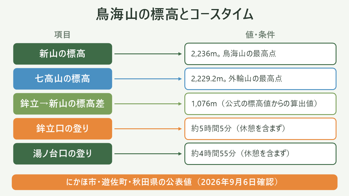 鳥海山の標高とコースタイム。左に項目、右に値・条件を並べた対応表の図解。新山の標高=2,236m。鳥海山の最高点/七高山の標高=2,229.2m。外輪山の最高点/鉾立→新山の標高差=1,076m(公式の標高値からの算出値)/鉾立口の登り=約5時間5分(休憩を含まず)/湯ノ台口の登り=約4時間55分(休憩を含まず)。図の下部に「にかほ市・遊佐町・秋田県の公表値(2026年9月6日確認)」と注記。