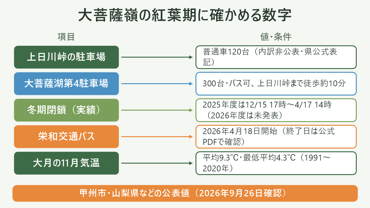大菩薩嶺の紅葉期に確かめる数字。左に項目、右に値・条件を並べた対応表の図解。上日川峠の駐車場=普通車120台(内訳非公表・県公式表記)/大菩薩湖第4駐車場=300台・バス可、上日川峠まで徒歩約10分/冬期閉鎖(実績)=2025年度は12/15 17時〜4/17 14時(2026年度は未発表)/栄和交通バス=2026年4月18日開始(終了日は公式PDFで確認)/大月の11月気温=平均9.3℃・最低平均4.3℃(1991〜2020年)。図の下部に「甲州市・山梨県などの公表値(2026年9月26日確認)」と注記。