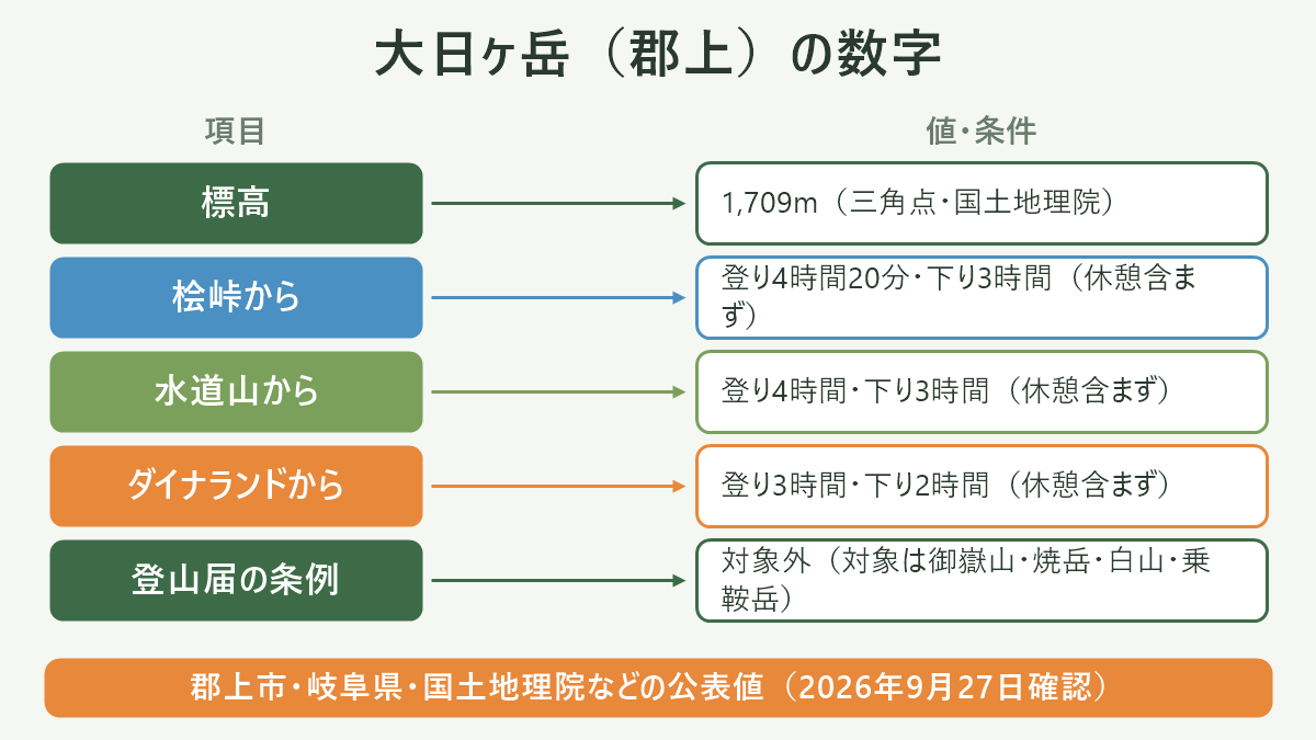 大日ヶ岳(郡上)の数字。左に項目、右に値・条件を並べた対応表の図解。標高=1,709m(三角点・国土地理院)/桧峠から=登り4時間20分・下り3時間(休憩含まず)/水道山から=登り4時間・下り3時間(休憩含まず)/ダイナランドから=登り3時間・下り2時間(休憩含まず)/登山届の条例=対象外(対象は御嶽山・焼岳・白山・乗鞍岳)。図の下部に「郡上市・岐阜県・国土地理院などの公表値(2026年9月27日確認)」と注記。
