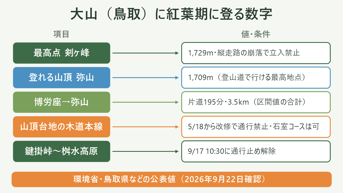 大山(鳥取)に紅葉期に登る数字。左に項目、右に値・条件を並べた対応表の図解。最高点 剣ヶ峰=1,729m・縦走路の崩落で立入禁止/登れる山頂 弥山=1,709m(登山道で行ける最高地点)/博労座→弥山=片道195分・3.5km(区間値の合計)/山頂台地の木道本線=5/18から改修で通行禁止・石室コースは可/鍵掛峠〜桝水高原=9/17 10:30に通行止め解除。図の下部に「環境省・鳥取県などの公表値(2026年9月22日確認)」と注記。