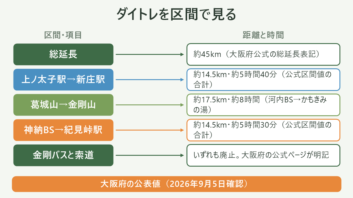 ダイトレを区間で見る。左に区間・項目、右に距離と時間を並べた対応表の図解。総延長=約45km(大阪府公式の総延長表記)/上ノ太子駅→新庄駅=約14.5km・約5時間40分(公式区間値の合計)/葛城山→金剛山=約17.5km・約8時間(河内BS→かもきみの湯)/神納BS→紀見峠駅=約14.5km・約5時間30分(公式区間値の合計)/金剛バスと索道=いずれも廃止。大阪府の公式ページが明記。図の下部に「大阪府の公表値(2026年9月5日確認)」と注記。