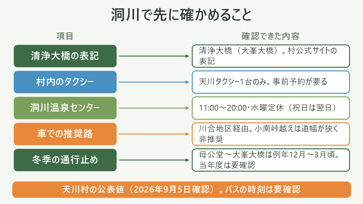 洞川で先に確かめること。左に項目、右に確認できた内容を並べた対応表の図解。清浄大橋の表記=清浄大橋(大峯大橋)。村公式サイトの表記/村内のタクシー=天川タクシー1台のみ。事前予約が要る/洞川温泉センター=11:00〜20:00・水曜定休(祝日は翌日)/車での推奨路=川合地区経由。小南峠越えは道幅が狭く非推奨/冬季の通行止め=母公堂〜大峯大橋は例年12月〜3月頃。当年度は要確認。図の下部に「天川村の公表値(2026年9月5日確認)。バスの時刻は要確認」と注記。