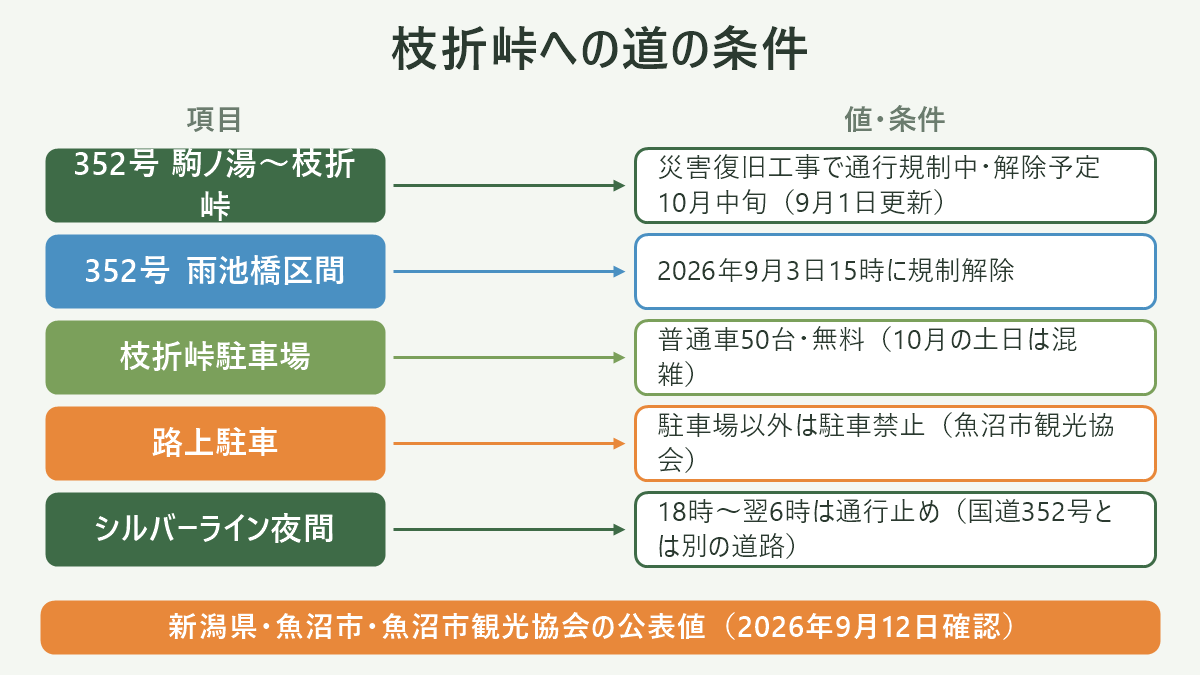枝折峠への道の条件。左に項目、右に値・条件を並べた対応表の図解。352号 駒ノ湯〜枝折峠=災害復旧工事で通行規制中・解除予定10月中旬(9月1日更新)/352号 雨池橋区間=2026年9月3日15時に規制解除/枝折峠駐車場=普通車50台・無料(10月の土日は混雑)/路上駐車=駐車場以外は駐車禁止(魚沼市観光協会)/シルバーライン夜間=18時〜翌6時は通行止め(国道352号とは別の道路)。図の下部に「新潟県・魚沼市・魚沼市観光協会の公表値(2026年9月12日確認)」と注記。