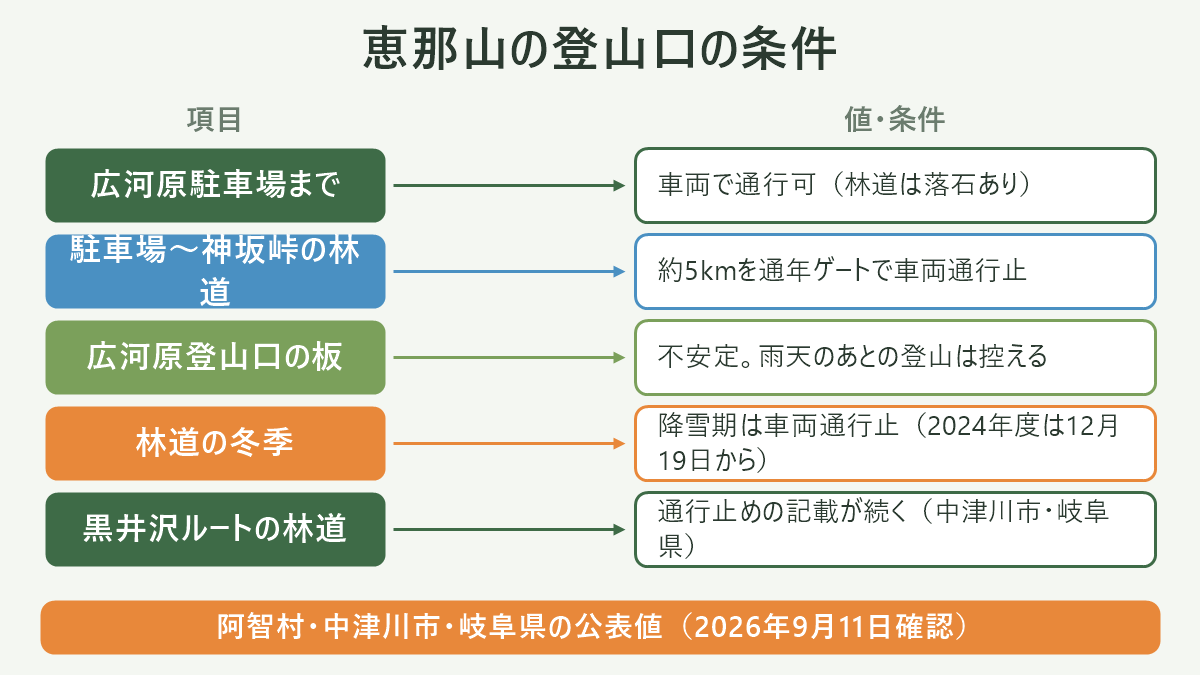 恵那山の登山口の条件。左に項目、右に値・条件を並べた対応表の図解。広河原駐車場まで=車両で通行可(林道は落石あり)/駐車場〜神坂峠の林道=約5kmを通年ゲートで車両通行止/広河原登山口の板=不安定。雨天のあとの登山は控える/林道の冬季=降雪期は車両通行止(2024年度は12月19日から)/黒井沢ルートの林道=通行止めの記載が続く(中津川市・岐阜県)。図の下部に「阿智村・中津川市・岐阜県の公表値(2026年9月11日確認)」と注記。