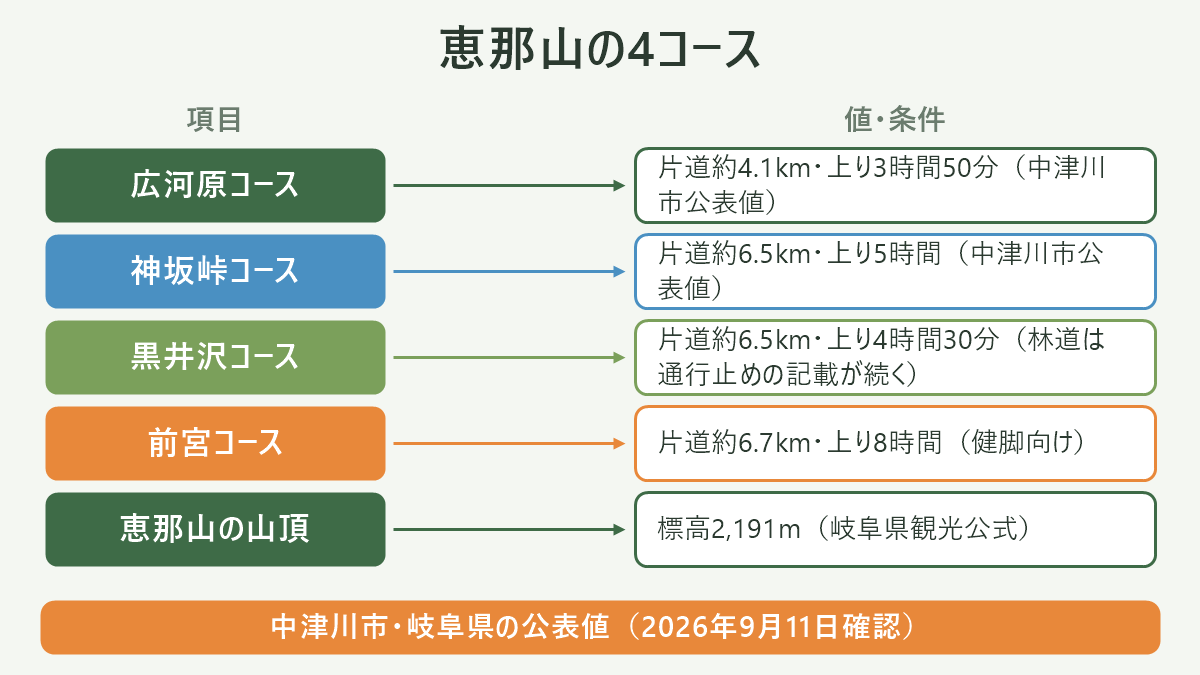 恵那山の4コース。左に項目、右に値・条件を並べた対応表の図解。広河原コース=片道約4.1km・上り3時間50分(中津川市公表値)/神坂峠コース=片道約6.5km・上り5時間(中津川市公表値)/黒井沢コース=片道約6.5km・上り4時間30分(林道は通行止めの記載が続く)/前宮コース=片道約6.7km・上り8時間(健脚向け)/恵那山の山頂=標高2,191m(岐阜県観光公式)。図の下部に「中津川市・岐阜県の公表値(2026年9月11日確認)」と注記。
