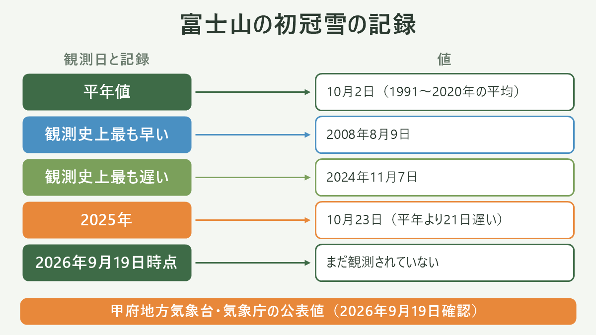 富士山の初冠雪の記録。左に観測日と記録、右に値を並べた対応表の図解。平年値=10月2日(1991〜2020年の平均)/観測史上最も早い=2008年8月9日/観測史上最も遅い=2024年11月7日/2025年=10月23日(平年より21日遅い)/2026年9月19日時点=まだ観測されていない。図の下部に「甲府地方気象台・気象庁の公表値(2026年9月19日確認)」と注記。