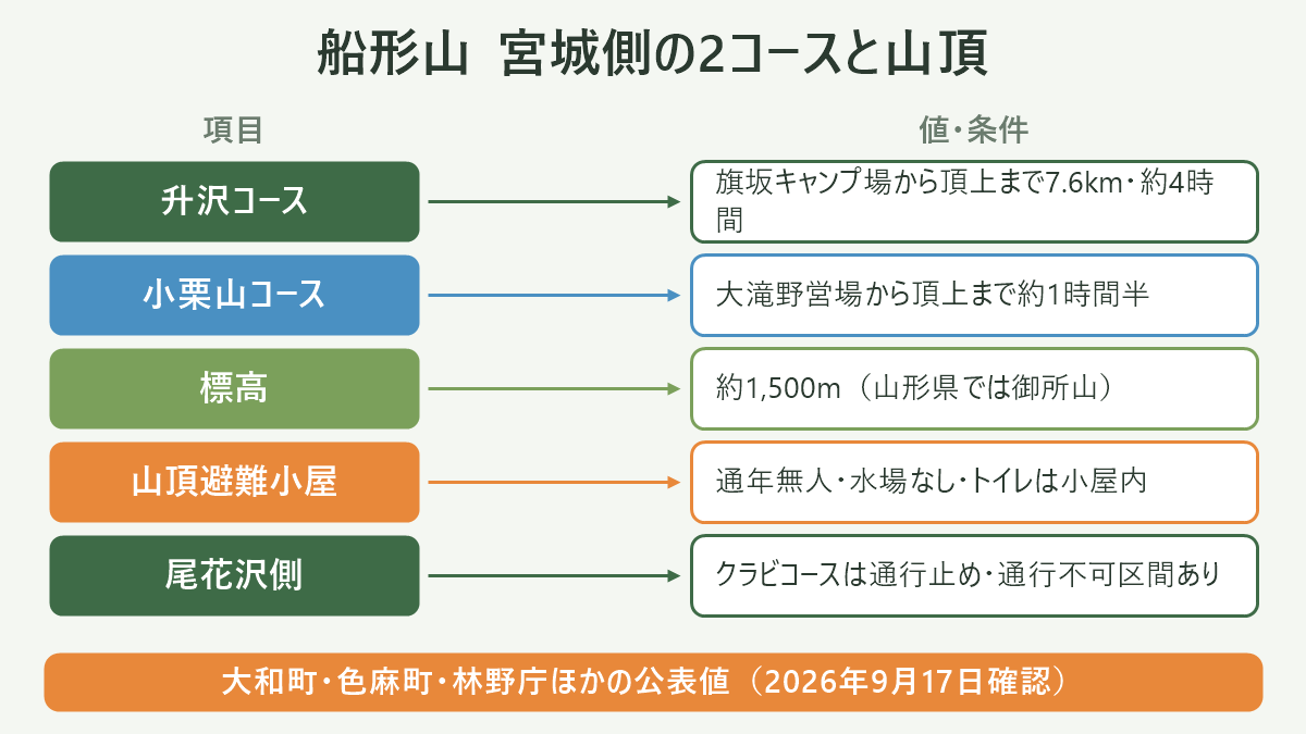 船形山 宮城側の2コースと山頂。左に項目、右に値・条件を並べた対応表の図解。升沢コース=旗坂キャンプ場から頂上まで7.6km・約4時間/小栗山コース=大滝野営場から頂上まで約1時間半/標高=約1,500m(山形県では御所山)/山頂避難小屋=通年無人・水場なし・トイレは小屋内/尾花沢側=クラビコースは通行止め・通行不可区間あり。図の下部に「大和町・色麻町・林野庁ほかの公表値(2026年9月17日確認)」と注記。