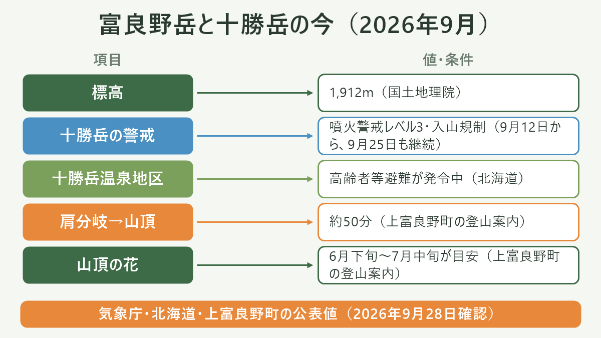 富良野岳と十勝岳の今(2026年9月)。左に項目、右に値・条件を並べた対応表の図解。標高=1,912m(国土地理院)/十勝岳の警戒=噴火警戒レベル3・入山規制(9月12日から、9月25日も継続)/十勝岳温泉地区=高齢者等避難が発令中(北海道)/肩分岐→山頂=約50分(上富良野町の登山案内)/山頂の花=6月下旬〜7月中旬が目安(上富良野町の登山案内)。図の下部に「気象庁・北海道・上富良野町の公表値(2026年9月28日確認)」と注記。