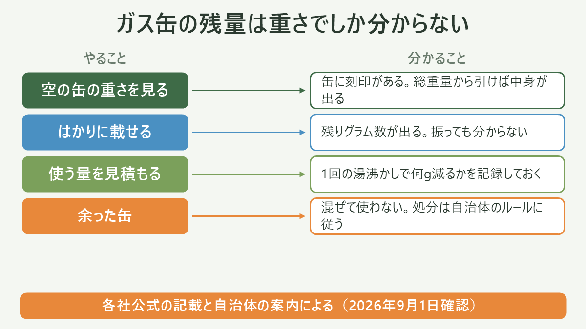 ガス缶の残量は重さでしか分からない。左にやること、右に分かることを並べた対応表の図解。空の缶の重さを見る=缶に刻印がある。総重量から引けば中身が出る/はかりに載せる=残りグラム数が出る。振っても分からない/使う量を見積もる=1回の湯沸かしで何g減るかを記録しておく/余った缶=混ぜて使わない。処分は自治体のルールに従う。図の下部に「各社公式の記載と自治体の案内による(2026年9月1日確認)」と注記。