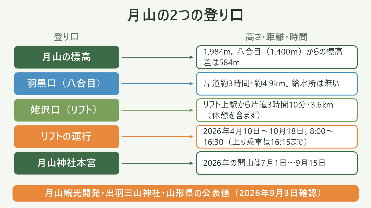 月山の2つの登り口。左に登り口、右に高さ・距離・時間を並べた対応表の図解。月山の標高=1,984m。八合目(1,400m)からの標高差は584m/羽黒口(八合目)=片道約3時間・約4.9km。給水所は無い/姥沢口(リフト)=リフト上駅から片道3時間10分・3.6km(休憩を含まず)/リフトの運行=2026年4月10日〜10月18日。8:00〜16:30(上り乗車は16:15まで)/月山神社本宮=2026年の開山は7月1日〜9月15日。図の下部に「月山観光開発・出羽三山神社・山形県の公表値(2026年9月3日確認)」と注記。