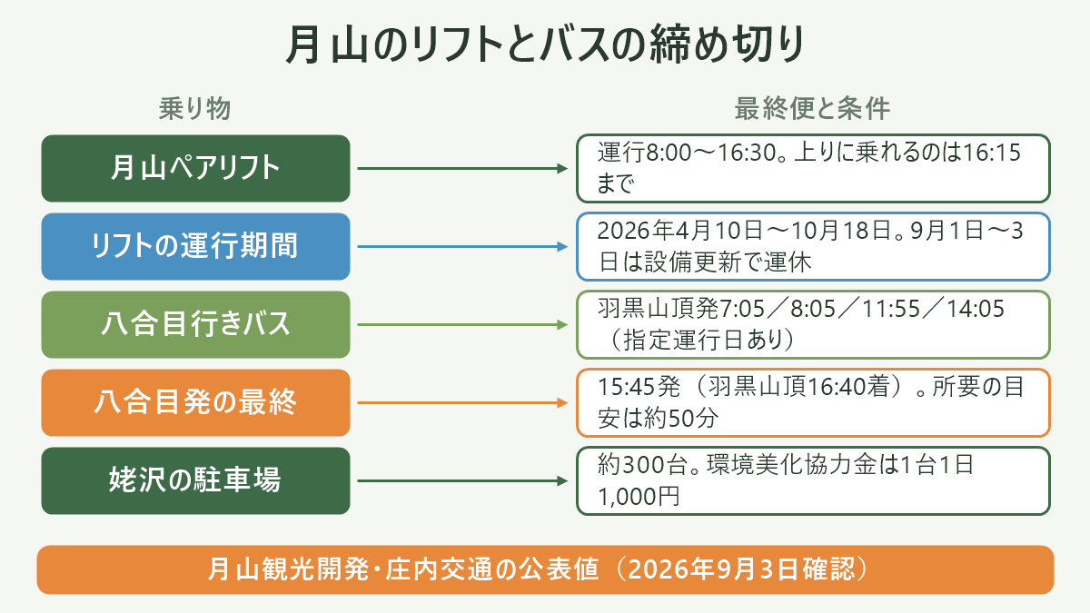 月山のリフトとバスの締め切り。左に乗り物、右に最終便と条件を並べた対応表の図解。月山ペアリフト=運行8:00〜16:30。上りに乗れるのは16:15まで/リフトの運行期間=2026年4月10日〜10月18日。9月1日〜3日は設備更新で運休/八合目行きバス=羽黒山頂発7:05/8:05/11:55/14:05(指定運行日あり)/八合目発の最終=15:45発(羽黒山頂16:40着)。所要の目安は約50分/姥沢の駐車場=約300台。環境美化協力金は1台1日1,000円。図の下部に「月山観光開発・庄内交通の公表値(2026年9月3日確認)」と注記。