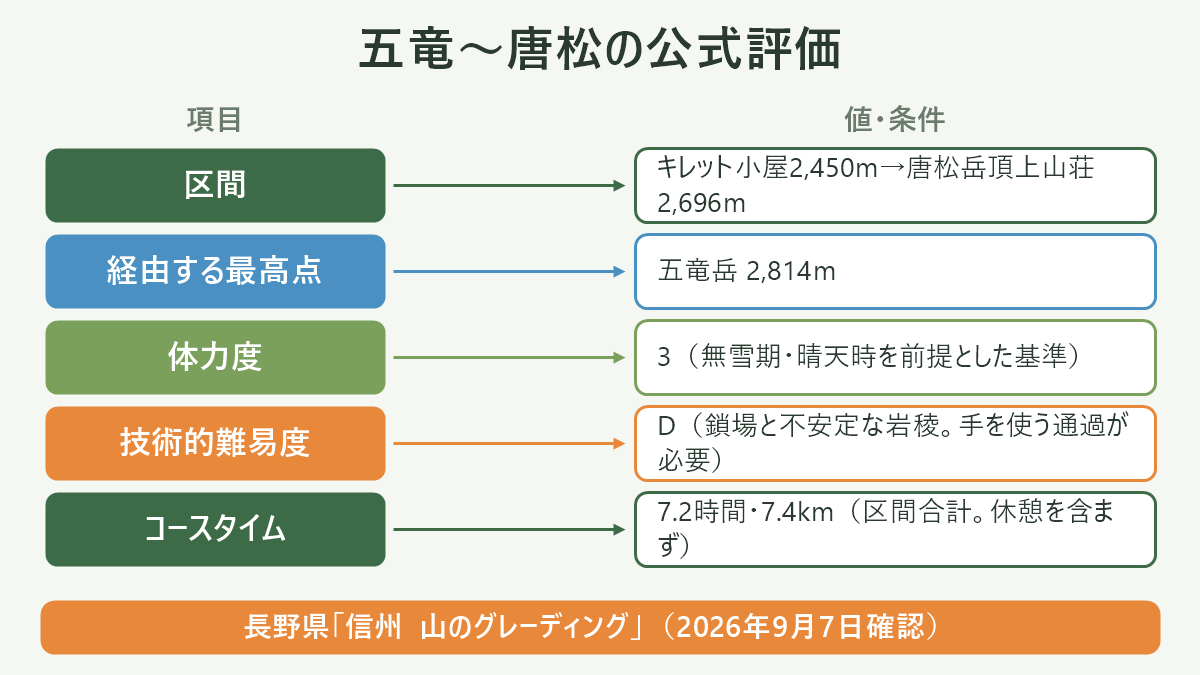 五竜〜唐松の公式評価。左に項目、右に値・条件を並べた対応表の図解。区間=キレット小屋2,450m→唐松岳頂上山荘2,696m/経由する最高点=五竜岳 2,814m/体力度=3(無雪期・晴天時を前提とした基準)/技術的難易度=D(鎖場と不安定な岩稜。手を使う通過が必要)/コースタイム=7.2時間・7.4km(区間合計。休憩を含まず)。図の下部に「長野県「信州 山のグレーディング」(2026年9月7日確認)」と注記。