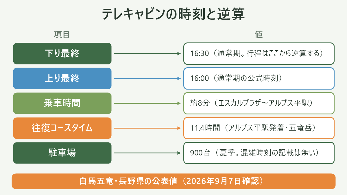 テレキャビンの時刻と逆算。左に項目、右に値を並べた対応表の図解。下り最終=16:30(通常期。行程はここから逆算する)/上り最終=16:00(通常期の公式時刻)/乗車時間=約8分(エスカルプラザ〜アルプス平駅)/往復コースタイム=11.4時間(アルプス平駅発着・五竜岳)/駐車場=900台(夏季。混雑時刻の記載は無い)。図の下部に「白馬五竜・長野県の公表値(2026年9月7日確認)」と注記。