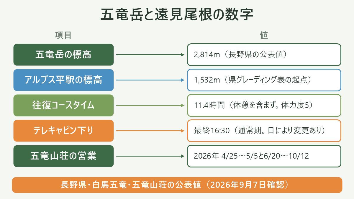 五竜岳と遠見尾根の数字。左に項目、右に値を並べた対応表の図解。五竜岳の標高=2,814m(長野県の公表値)/アルプス平駅の標高=1,532m(県グレーディング表の起点)/往復コースタイム=11.4時間(休憩を含まず。体力度5)/テレキャビン下り=最終16:30(通常期。日により変更あり)/五竜山荘の営業=2026年 4/25〜5/5と6/20〜10/12。図の下部に「長野県・白馬五竜・五竜山荘の公表値(2026年9月7日確認)」と注記。