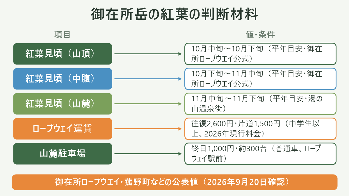 御在所岳の紅葉の判断材料。左に項目、右に値・条件を並べた対応表の図解。紅葉見頃(山頂)=10月中旬〜10月下旬(平年目安・御在所ロープウエイ公式)/紅葉見頃(中腹)=10月下旬〜11月中旬(平年目安・御在所ロープウエイ公式)/紅葉見頃(山麓)=11月中旬〜11月下旬(平年目安・湯の山温泉街)/ロープウェイ運賃=往復2,600円・片道1,500円(中学生以上、2026年現行料金)/山麓駐車場=終日1,000円・約300台(普通車、ロープウェイ駅前)。図の下部に「御在所ロープウエイ・菰野町などの公表値(2026年9月20日確認)」と注記。