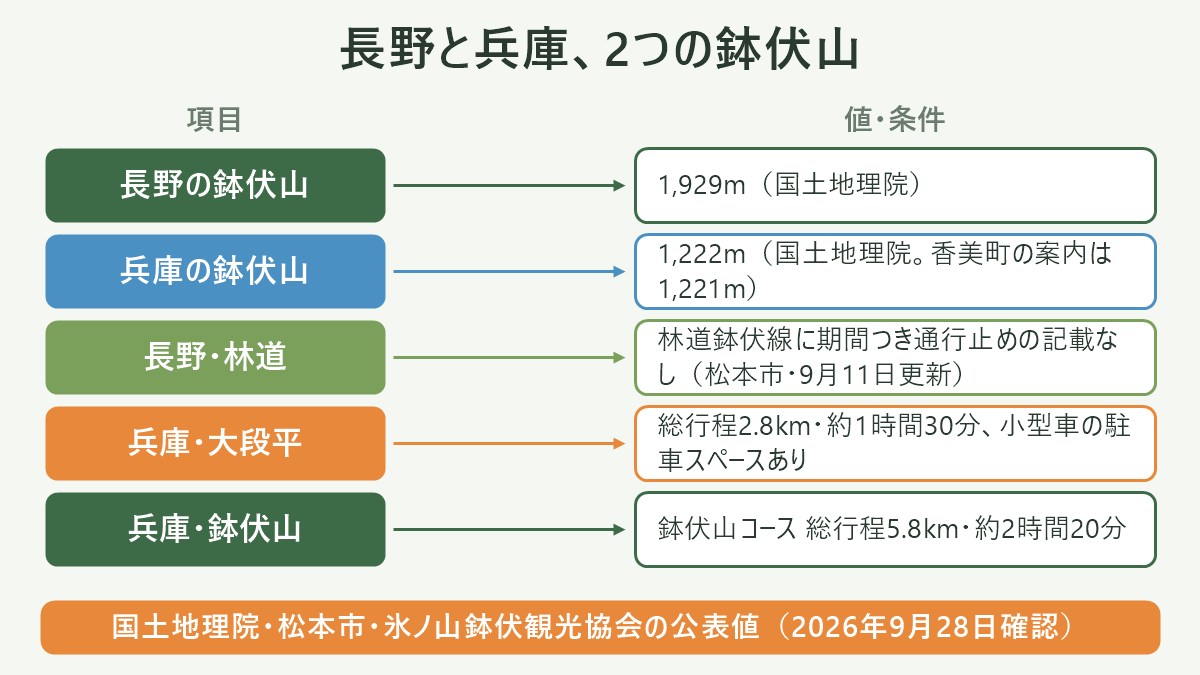 長野と兵庫、2つの鉢伏山。左に項目、右に値・条件を並べた対応表の図解。長野の鉢伏山=1,929m(国土地理院)/兵庫の鉢伏山=1,222m(国土地理院。香美町の案内は1,221m)/長野・林道=林道鉢伏線に期間つき通行止めの記載なし(松本市・9月11日更新)/兵庫・大段平=総行程2.8km・約1時間30分、小型車の駐車スペースあり/兵庫・鉢伏山=鉢伏山コース 総行程5.8km・約2時間20分。図の下部に「国土地理院・松本市・氷ノ山鉢伏観光協会の公表値(2026年9月28日確認)」と注記。