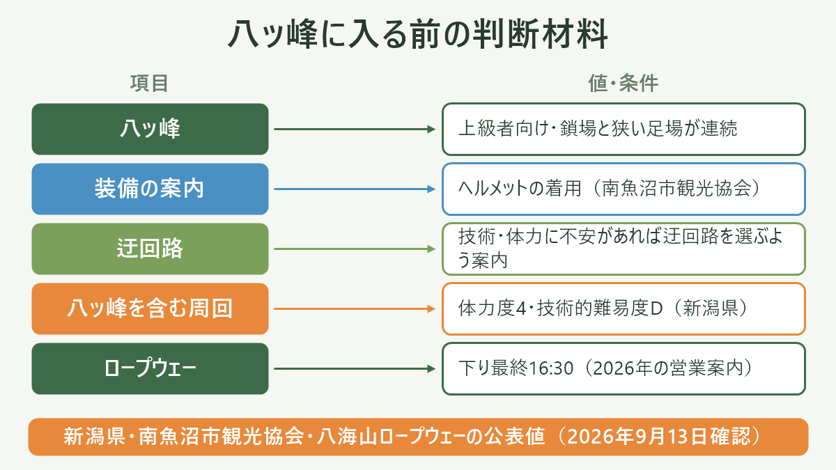 八ッ峰に入る前の判断材料。左に項目、右に値・条件を並べた対応表の図解。八ッ峰=上級者向け・鎖場と狭い足場が連続/装備の案内=ヘルメットの着用(南魚沼市観光協会)/迂回路=技術・体力に不安があれば迂回路を選ぶよう案内/八ッ峰を含む周回=体力度4・技術的難易度D(新潟県)/ロープウェー=下り最終16:30(2026年の営業案内)。図の下部に「新潟県・南魚沼市観光協会・八海山ロープウェーの公表値(2026年9月13日確認)」と注記。