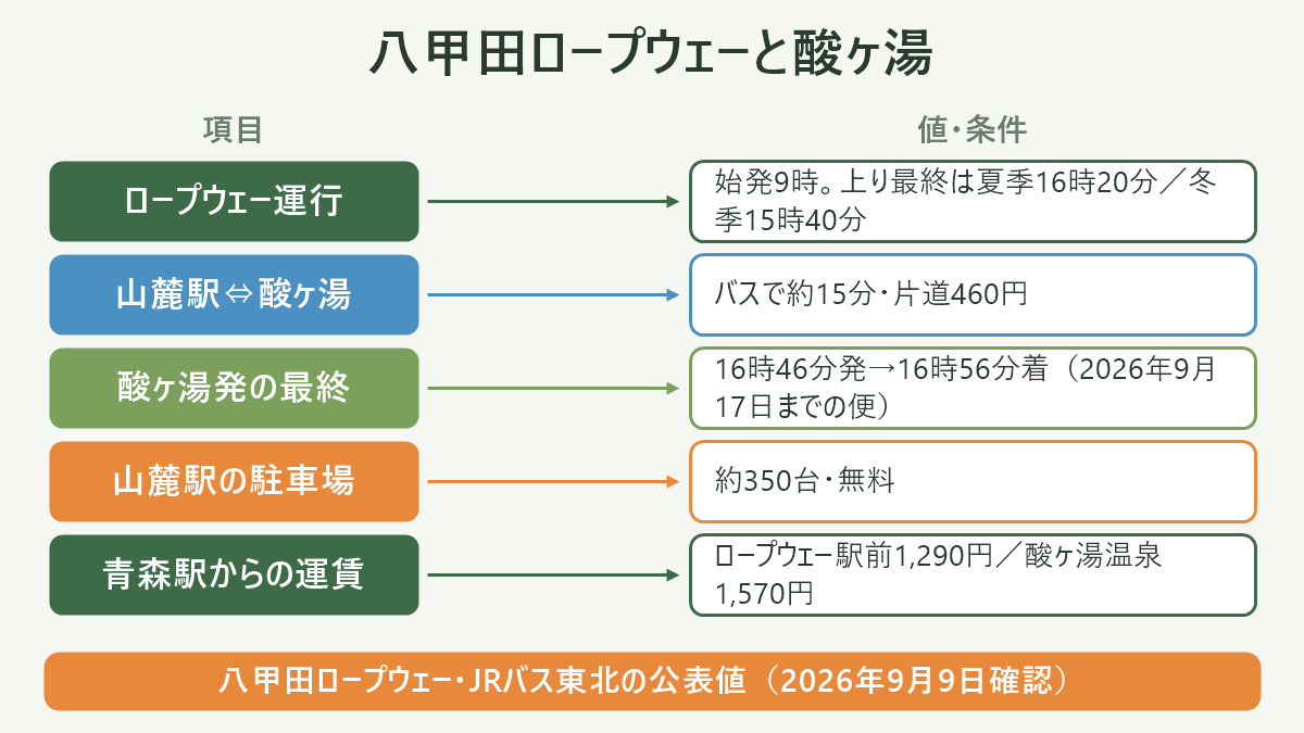 八甲田ロープウェーと酸ヶ湯。左に項目、右に値・条件を並べた対応表の図解。ロープウェー運行=始発9時。上り最終は夏季16時20分/冬季15時40分/山麓駅⇔酸ヶ湯=バスで約15分・片道460円/酸ヶ湯発の最終=16時46分発→16時56分着(2026年9月17日までの便)/山麓駅の駐車場=約350台・無料/青森駅からの運賃=ロープウェー駅前1,290円/酸ヶ湯温泉1,570円。図の下部に「八甲田ロープウェー・JRバス東北の公表値(2026年9月9日確認)」と注記。
