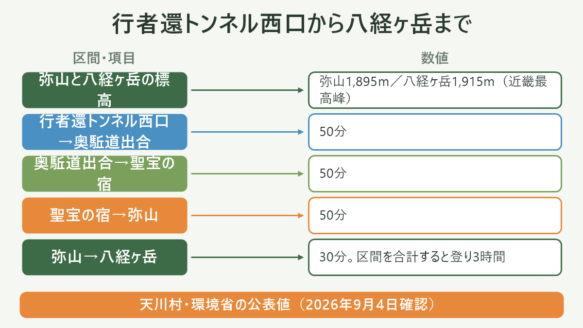 行者還トンネル西口から八経ヶ岳まで。左に区間・項目、右に数値を並べた対応表の図解。弥山と八経ヶ岳の標高=弥山1,895m/八経ヶ岳1,915m(近畿最高峰)/行者還トンネル西口→奥駈道出合=50分/奥駈道出合→聖宝の宿=50分/聖宝の宿→弥山=50分/弥山→八経ヶ岳=30分。区間を合計すると登り3時間。図の下部に「天川村・環境省の公表値(2026年9月4日確認)」と注記。