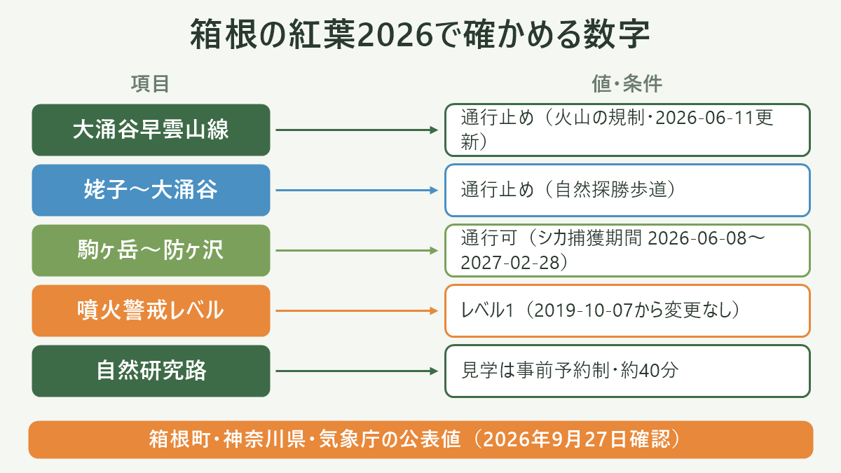 箱根の紅葉2026で確かめる数字。左に項目、右に値・条件を並べた対応表の図解。大涌谷早雲山線=通行止め(火山の規制・2026-06-11更新)/姥子〜大涌谷=通行止め(自然探勝歩道)/駒ヶ岳〜防ヶ沢=通行可(シカ捕獲期間 2026-06-08〜2027-02-28)/噴火警戒レベル=レベル1(2019-10-07から変更なし)/自然研究路=見学は事前予約制・約40分。図の下部に「箱根町・神奈川県・気象庁の公表値(2026年9月27日確認)」と注記。