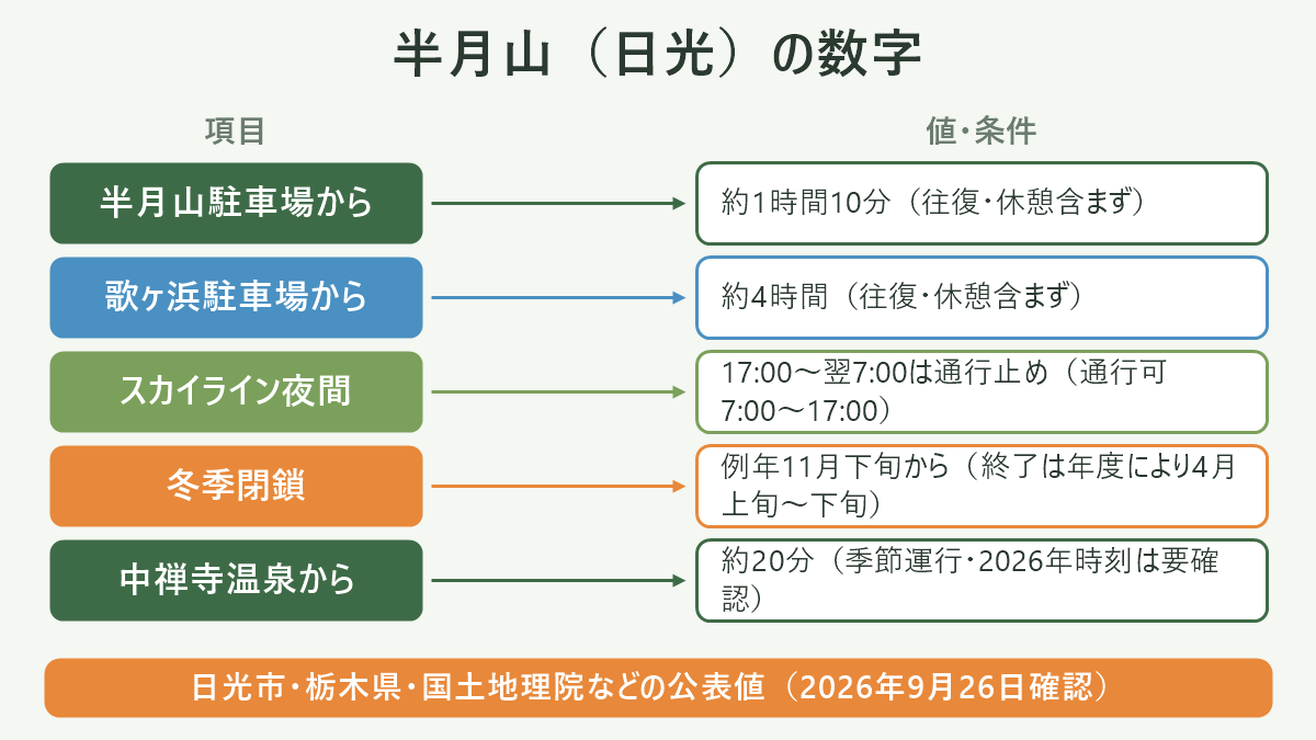 半月山(日光)の数字。左に項目、右に値・条件を並べた対応表の図解。半月山駐車場から=約1時間10分(往復・休憩含まず)/歌ヶ浜駐車場から=約4時間(往復・休憩含まず)/スカイライン夜間=17:00〜翌7:00は通行止め(通行可7:00〜17:00)/冬季閉鎖=例年11月下旬から(終了は年度により4月上旬〜下旬)/中禅寺温泉から=約20分(季節運行・2026年時刻は要確認)。図の下部に「日光市・栃木県・国土地理院などの公表値(2026年9月26日確認)」と注記。