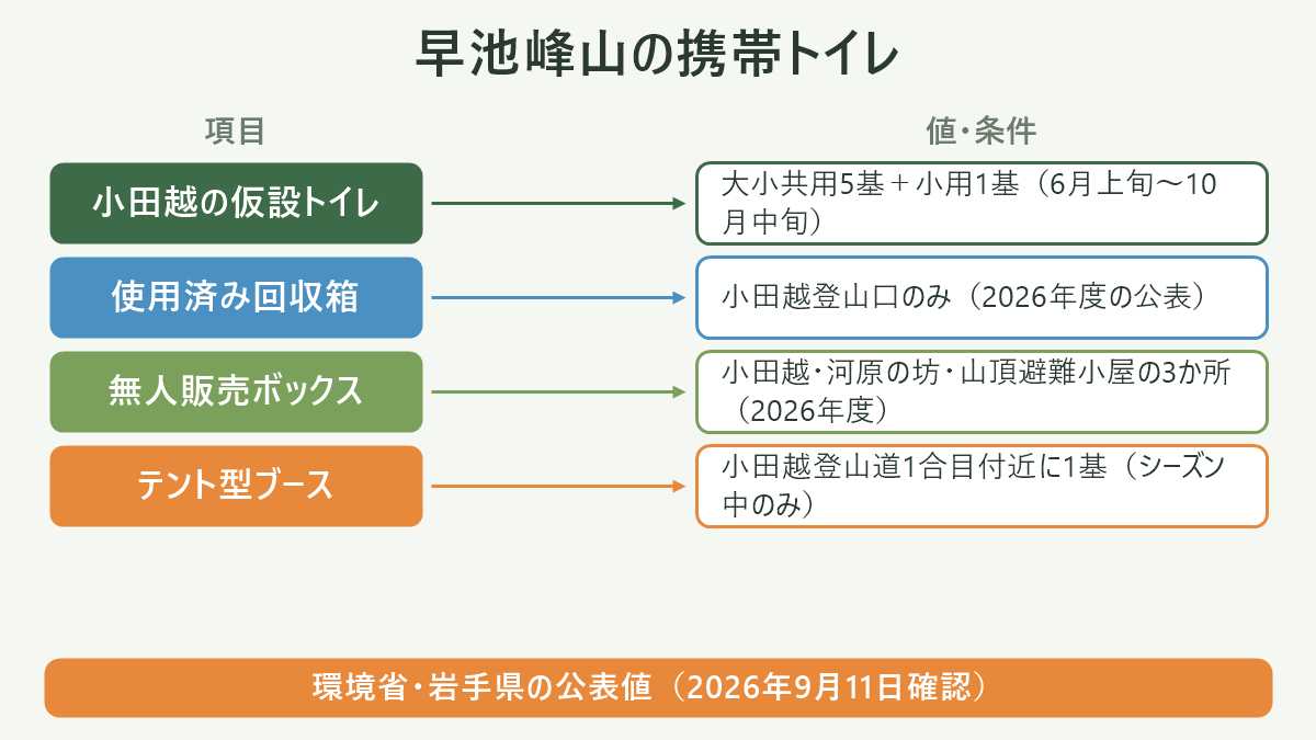 早池峰山の携帯トイレ。左に項目、右に値・条件を並べた対応表の図解。小田越の仮設トイレ=大小共用5基+小用1基(6月上旬〜10月中旬)/使用済み回収箱=小田越登山口のみ(2026年度の公表)/無人販売ボックス=小田越・河原の坊・山頂避難小屋の3か所(2026年度)/テント型ブース=小田越登山道1合目付近に1基(シーズン中のみ)。図の下部に「環境省・岩手県の公表値(2026年9月11日確認)」と注記。