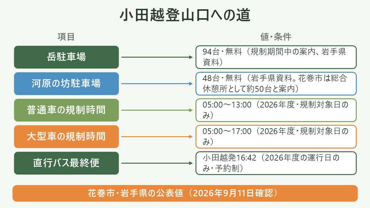 小田越登山口への道。左に項目、右に値・条件を並べた対応表の図解。岳駐車場=94台・無料(規制期間中の案内、岩手県資料)/河原の坊駐車場=48台・無料(岩手県資料。花巻市は総合休憩所として約50台と案内)/普通車の規制時間=05:00〜13:00(2026年度・規制対象日のみ)/大型車の規制時間=05:00〜17:00(2026年度・規制対象日のみ)/直行バス最終便=小田越発16:42(2026年度の運行日のみ・予約制)。図の下部に「花巻市・岩手県の公表値(2026年9月11日確認)」と注記。