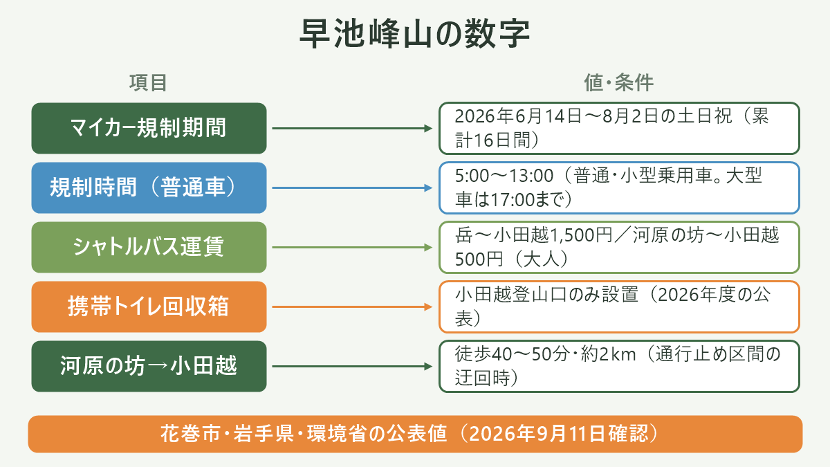 早池峰山の数字。左に項目、右に値・条件を並べた対応表の図解。マイカー規制期間=2026年6月14日〜8月2日の土日祝(累計16日間)/規制時間(普通車)=5:00〜13:00(普通・小型乗用車。大型車は17:00まで)/シャトルバス運賃=岳〜小田越1,500円/河原の坊〜小田越500円(大人)/携帯トイレ回収箱=小田越登山口のみ設置(2026年度の公表)/河原の坊→小田越=徒歩40〜50分・約2km(通行止め区間の迂回時)。図の下部に「花巻市・岩手県・環境省の公表値(2026年9月11日確認)」と注記。
