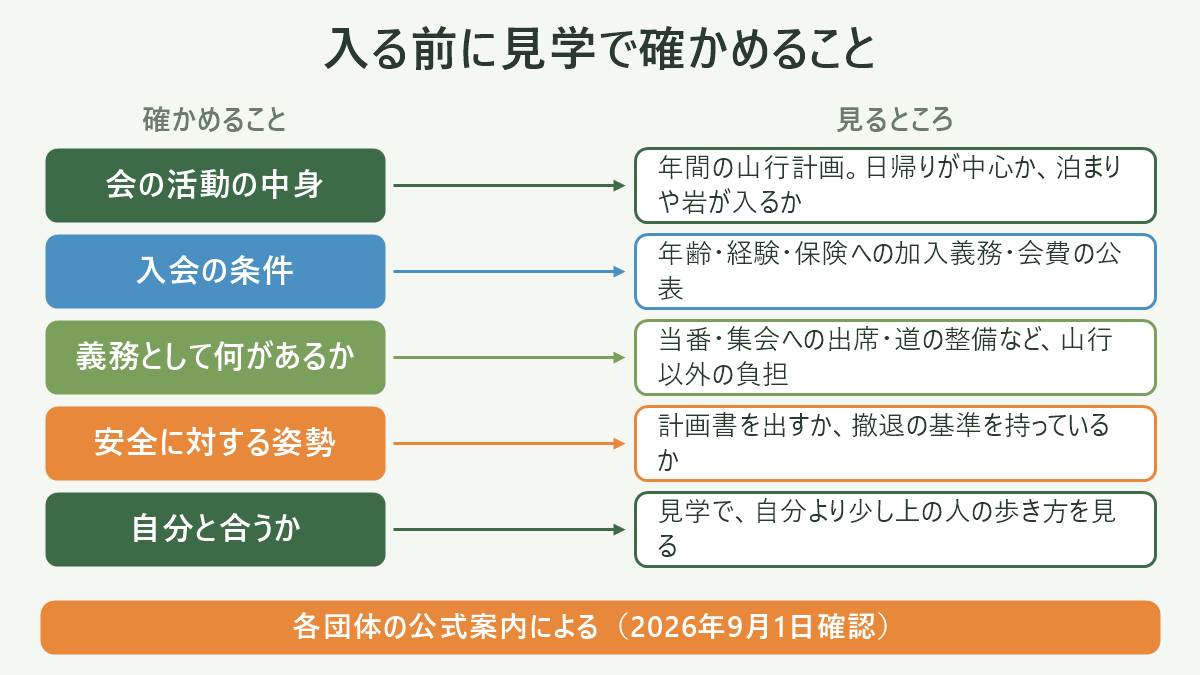入る前に見学で確かめること。左に確かめること、右に見るところを並べた対応表の図解。会の活動の中身=年間の山行計画。日帰りが中心か、泊まりや岩が入るか/入会の条件=年齢・経験・保険への加入義務・会費の公表/義務として何があるか=当番・集会への出席・道の整備など、山行以外の負担/安全に対する姿勢=計画書を出すか、撤退の基準を持っているか/自分と合うか=見学で、自分より少し上の人の歩き方を見る。図の下部に「各団体の公式案内による(2026年9月1日確認)」と注記。