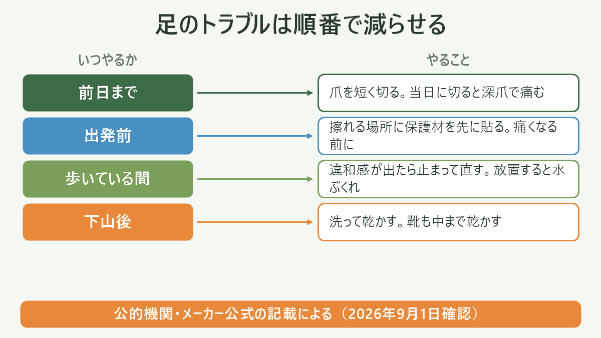 足のトラブルは順番で減らせる。左にいつやるか、右にやることを並べた対応表の図解。前日まで=爪を短く切る。当日に切ると深爪で痛む/出発前=擦れる場所に保護材を先に貼る。痛くなる前に/歩いている間=違和感が出たら止まって直す。放置すると水ぶくれ/下山後=洗って乾かす。靴も中まで乾かす。図の下部に「公的機関・メーカー公式の記載による(2026年9月1日確認)」と注記。